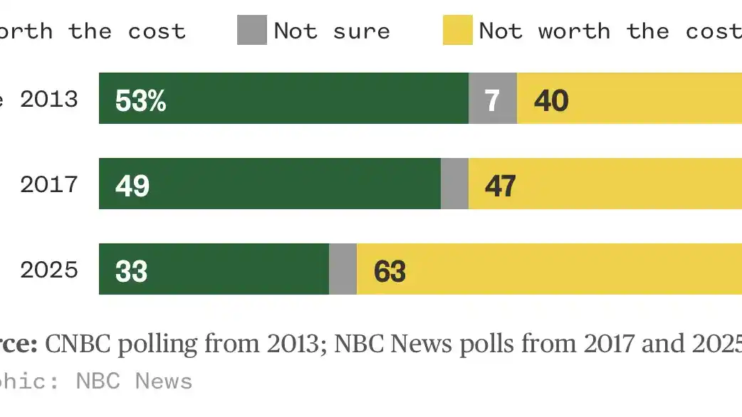 Chart of NBC previous responses