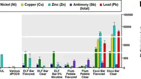 Metal contamination in vape aerosols chart